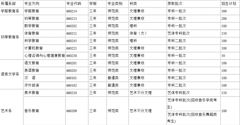 川北幼兒師范高等專科學校2016年招生錄取分數線