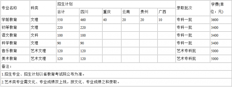 2016川南幼兒師范高等?？茖W(xué)校招生簡(jiǎn)章及計(jì)劃