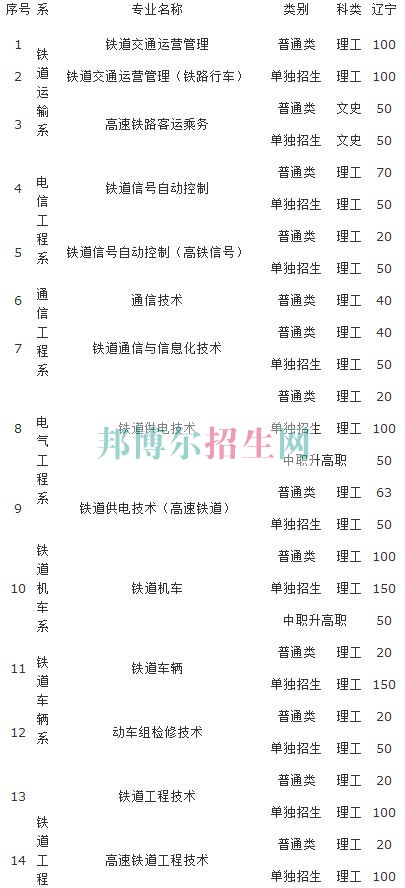 遼寧鐵道職業技術學院2016年招生簡章