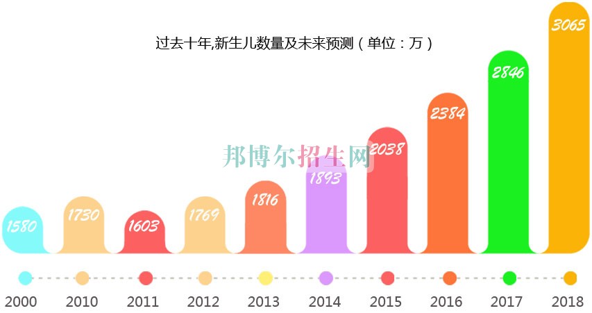 成都哪里可以學幼師專業