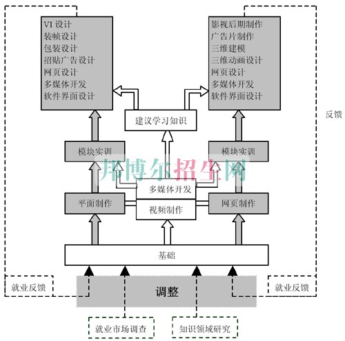 比較好的計算機多媒體技術學校