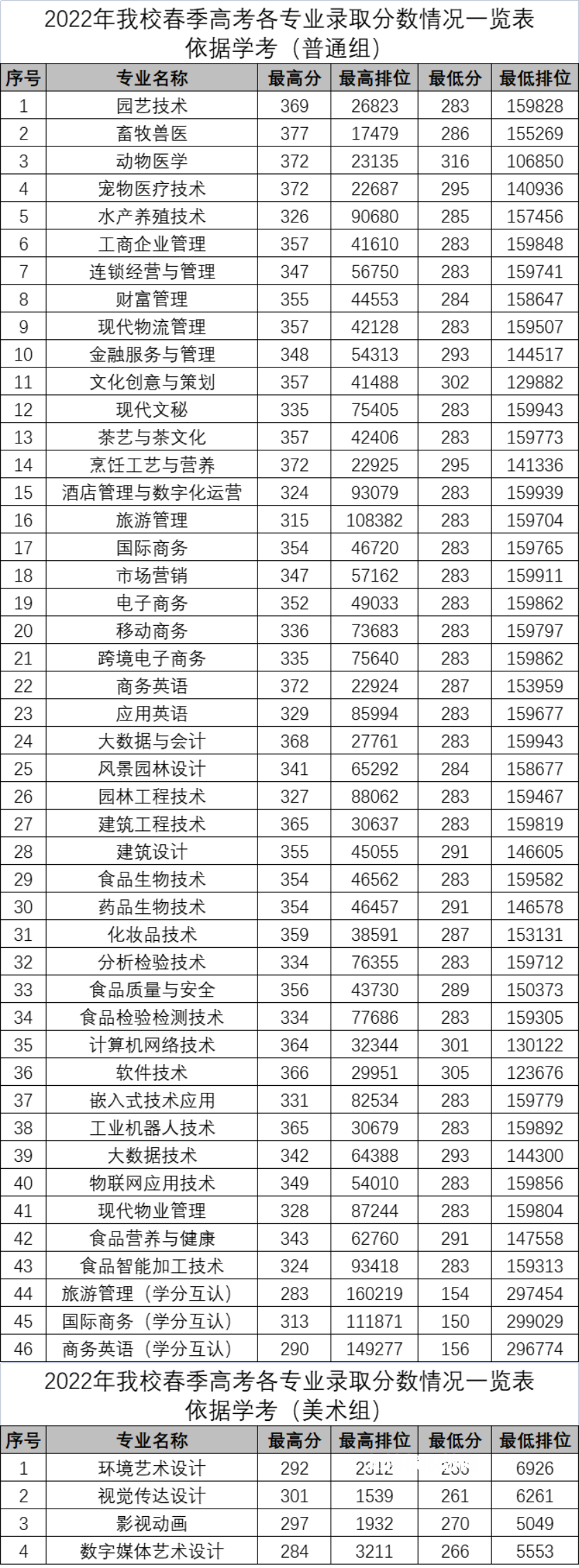 廣東科貿職業學院依學考錄取分數線(2022-2020歷年)