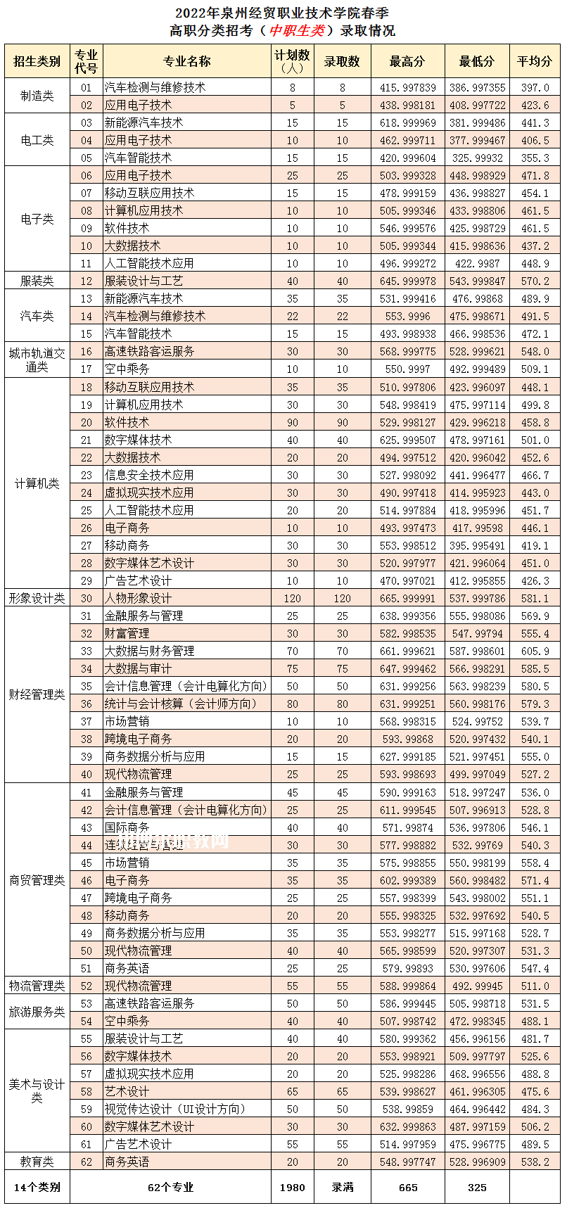 泉州經貿職業技術學院高職分類招考錄取分數線(2022-2020歷年)