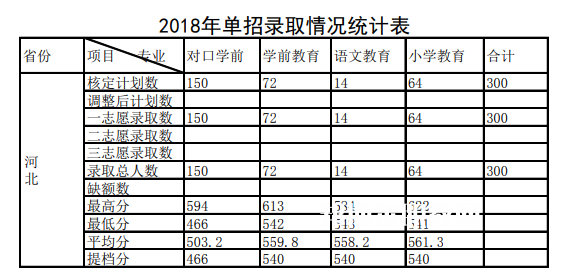 唐山幼兒師范高等?？茖W校單招錄取分數線(2022-2018歷年)