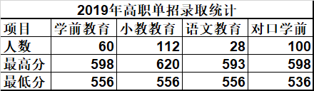 唐山幼兒師范高等?？茖W校單招錄取分數線(2022-2018歷年)
