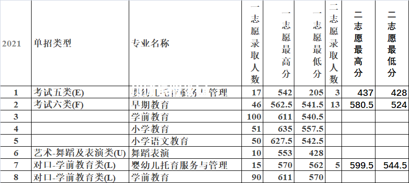唐山幼兒師范高等?？茖W校單招錄取分數線(2022-2018歷年)