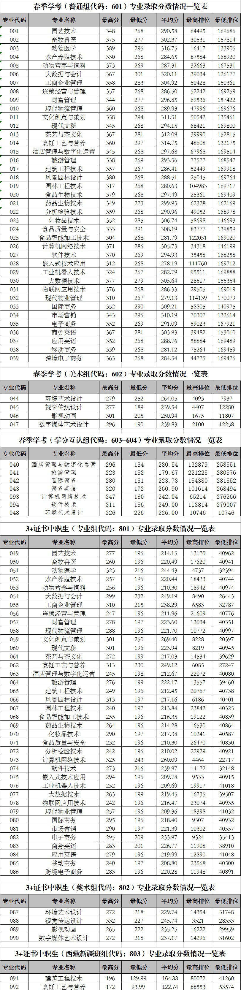 廣東科貿職業學院春季高考錄取分數線(2022-2021歷年)