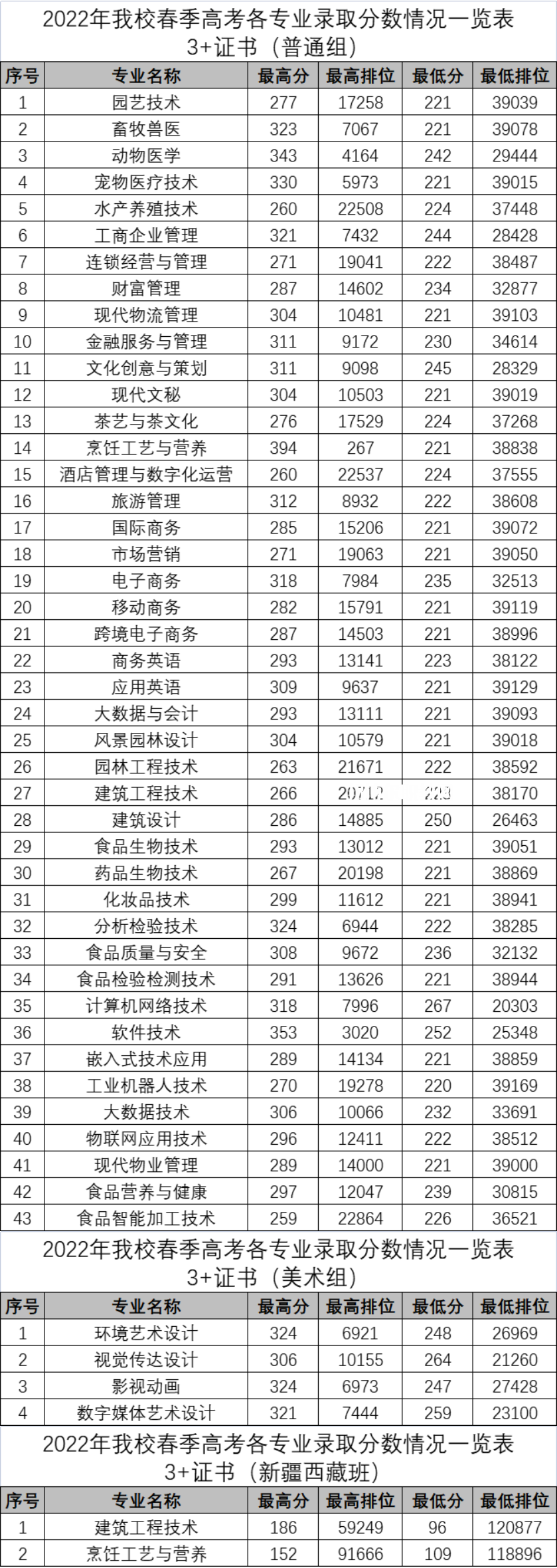 廣東科貿職業學院春季高考錄取分數線(2022-2021歷年)