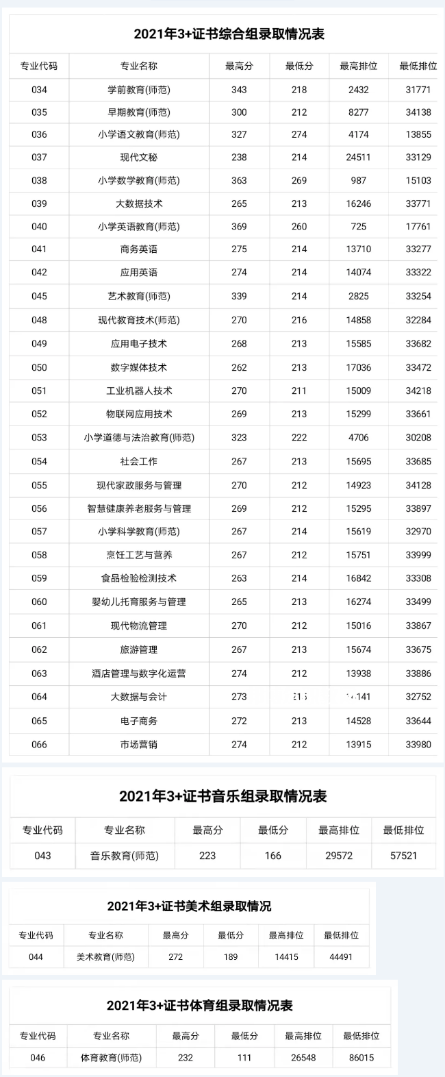 湛江幼兒師范專科學校3+證書錄取分數線(2022-2021歷年) 湛江幼兒師范專科學校3+證書錄取分數線(2022-2021歷年)
