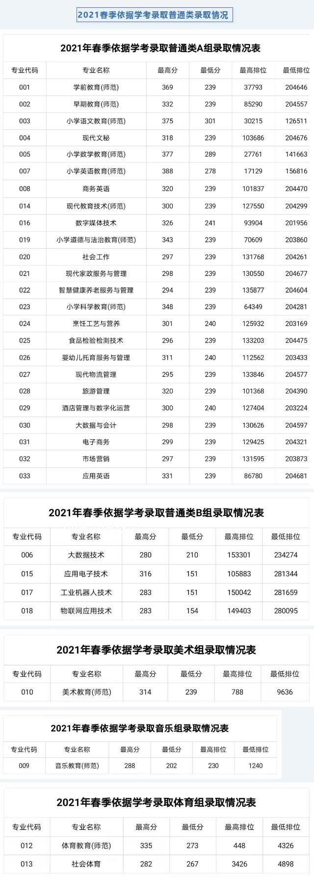 湛江幼兒師范專科學(xué)校依學(xué)考錄取分?jǐn)?shù)線(2022-2021歷年) 湛江幼兒師范專科學(xué)校依學(xué)考錄取分?jǐn)?shù)線(2022-2021歷年)