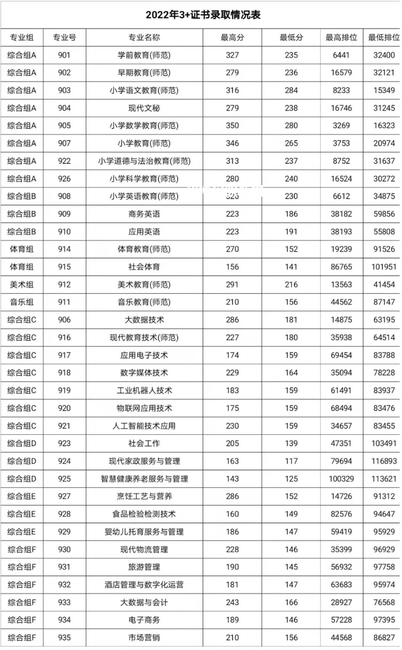 湛江幼兒師范專科學校春季高考錄取分數(shù)線(2022-2019歷年)
