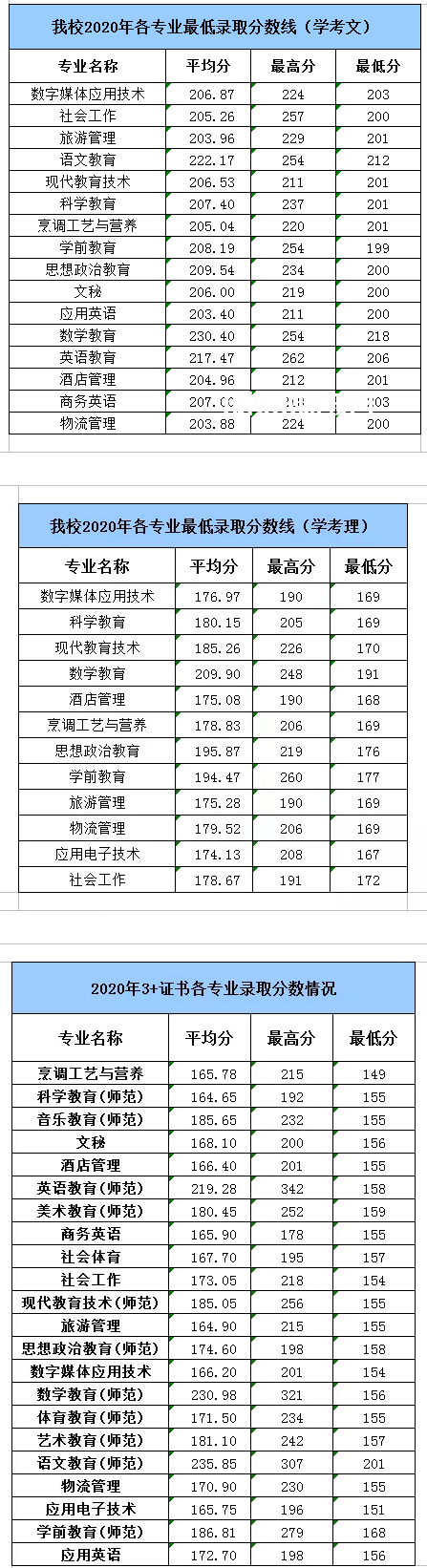 湛江幼兒師范?？茖W校春季高考錄取分數(shù)線(2022-2019歷年)