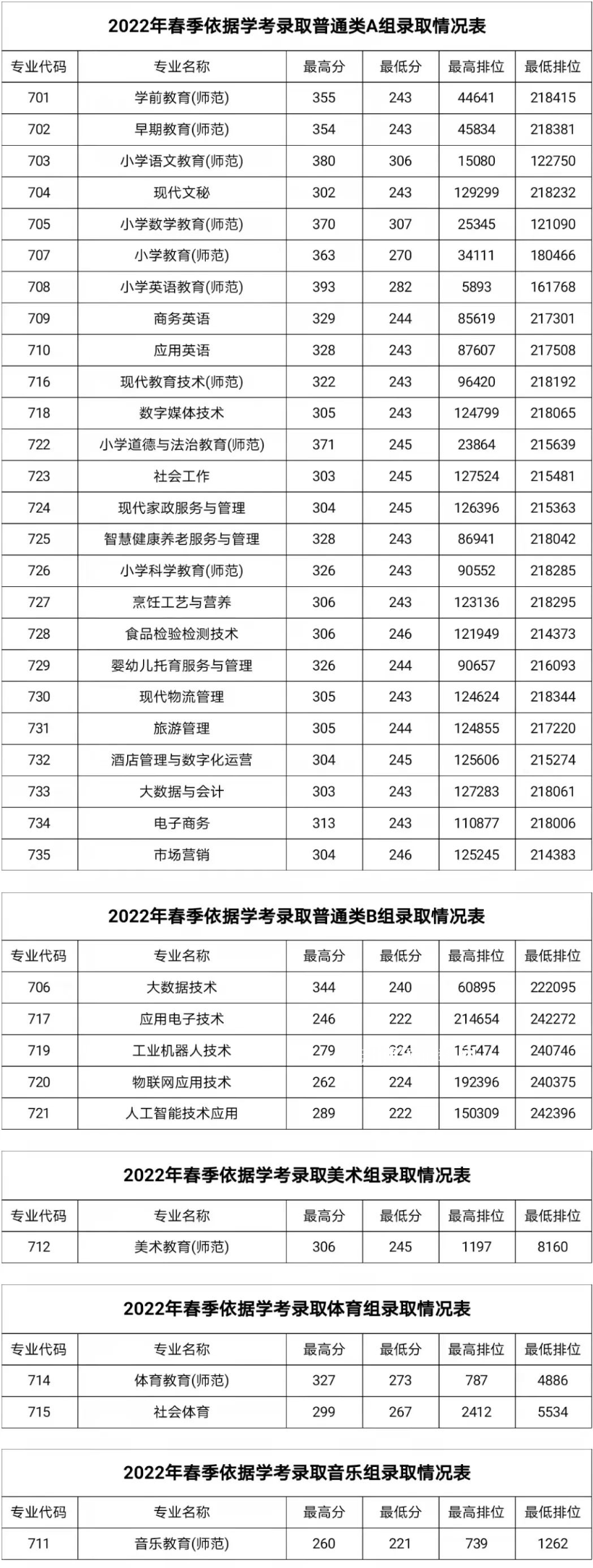 湛江幼兒師范?？茖W校春季高考錄取分數(shù)線(2022-2019歷年)