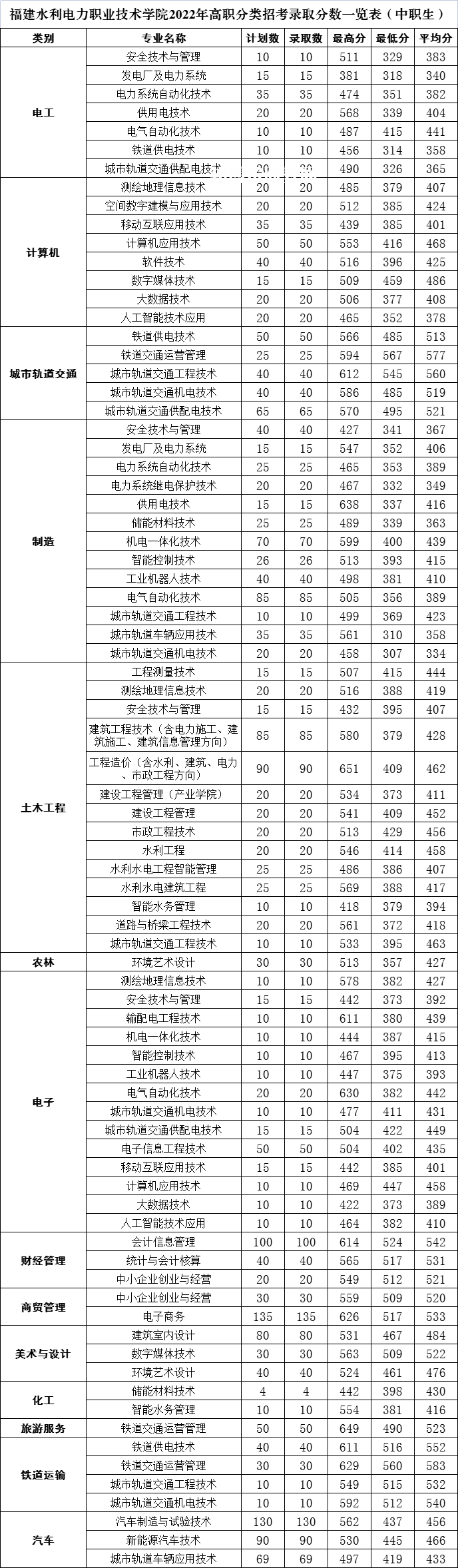 福建水利電力職業技術學院高職分類招考錄取分數線(2022-2021歷年)