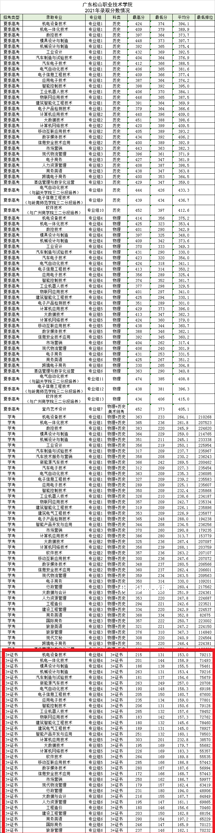 廣東松山職業技術學院3+證書錄取分數線(2022-2021歷年) 廣東松山職業技術學院3+證書錄取分數線(2022-2021歷年)