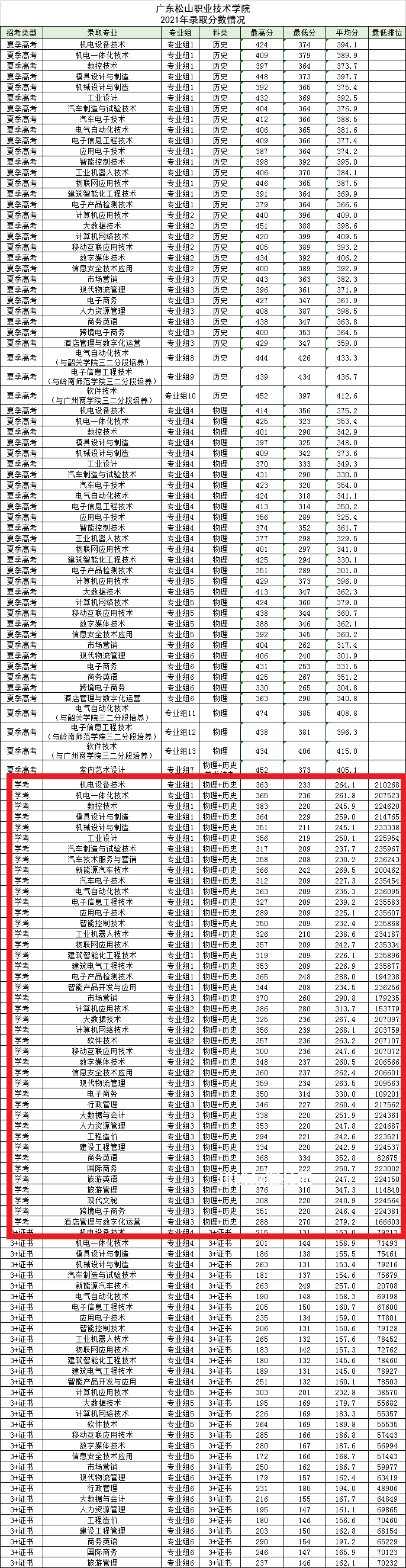 廣東松山職業(yè)技術(shù)學(xué)院依學(xué)考錄取分?jǐn)?shù)線(2022-2021歷年) 廣東松山職業(yè)技術(shù)學(xué)院依學(xué)考錄取分?jǐn)?shù)線(2022-2021歷年)