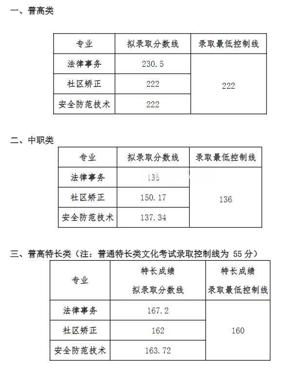 四川司法警官職業學院單招錄取分數線(2022-2020歷年)
