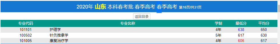 濟寧醫學院春季高考錄取分數線(2022-2019歷年)