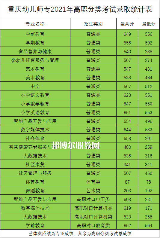 重慶幼兒師范高等專科學(xué)校分類考試錄取分數(shù)線 重慶幼兒師范高等專科學(xué)校分類考試錄取分數(shù)線