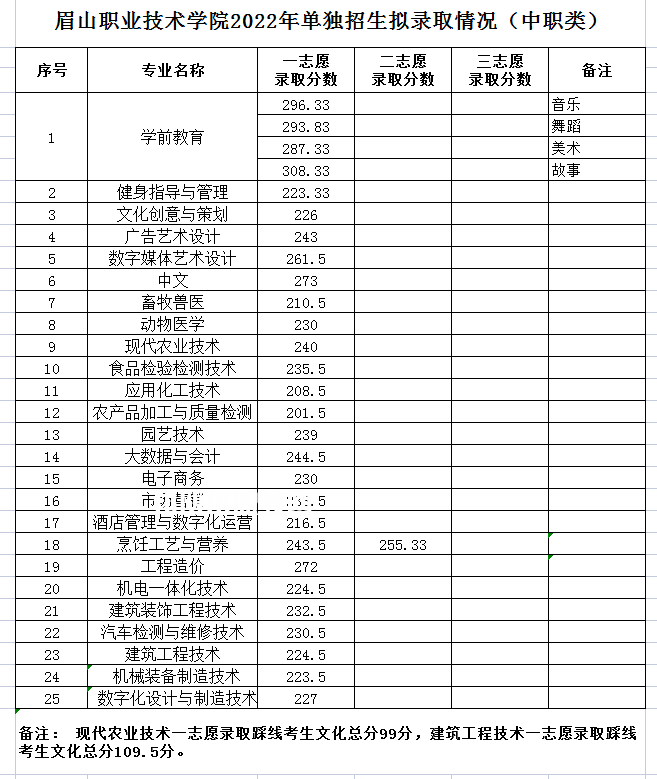 眉山職業(yè)技術(shù)學(xué)院單招錄取分?jǐn)?shù)線(2022歷年) 眉山職業(yè)技術(shù)學(xué)院單招錄取分?jǐn)?shù)線(2022歷年)