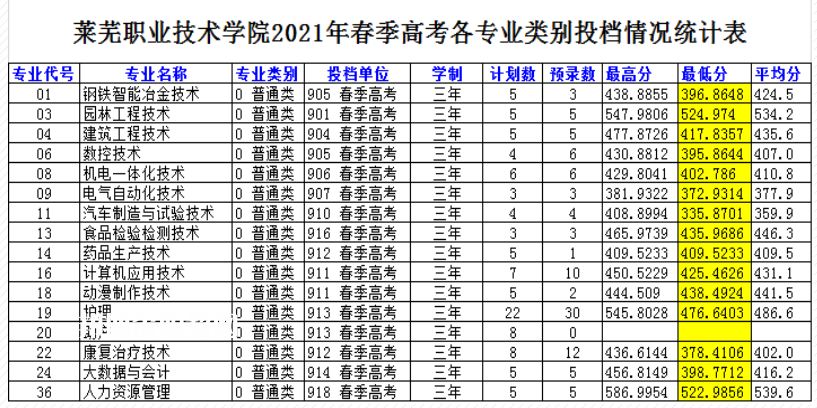 萊蕪職業(yè)技術(shù)學(xué)院春季高考錄取分?jǐn)?shù)線(2022-2019歷年) 萊蕪職業(yè)技術(shù)學(xué)院春季高考錄取分?jǐn)?shù)線(2022-2019歷年)