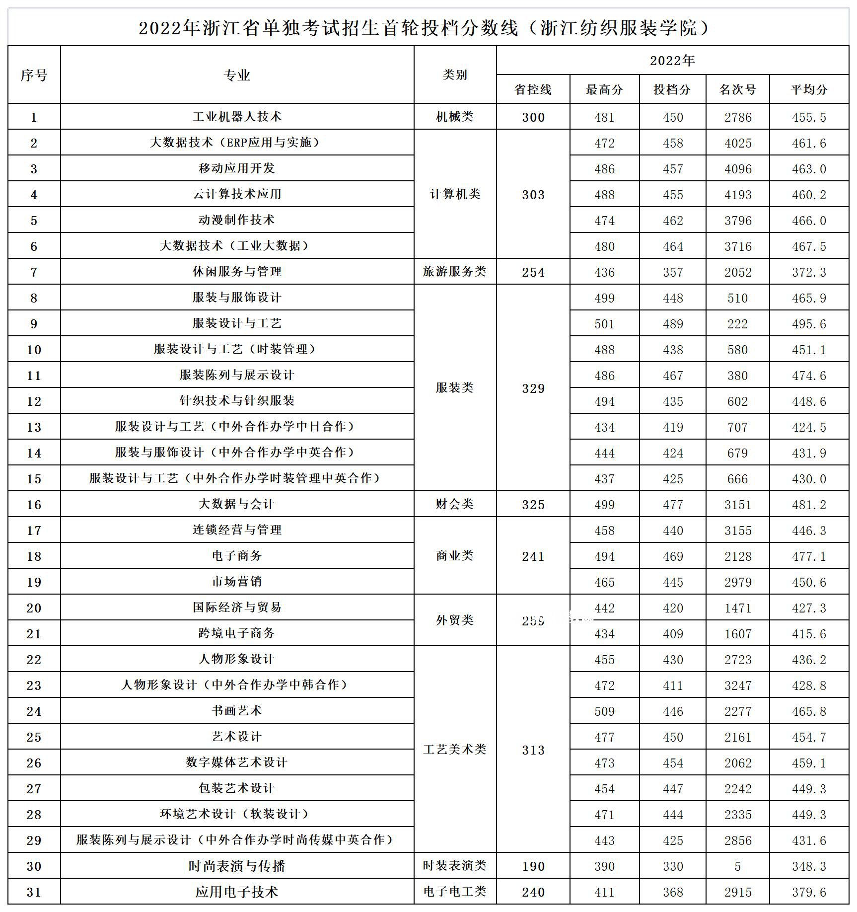 浙江紡織服裝職業(yè)技術(shù)學(xué)院?jiǎn)握袖浫》謹(jǐn)?shù)線(xiàn)(2022歷年)