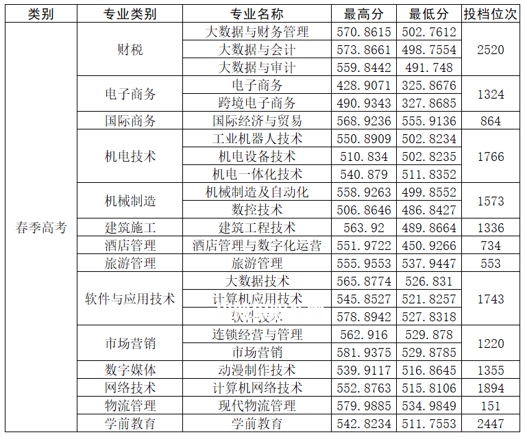 山東商務職業學院春季高考錄取分數線(2022-2021歷年)