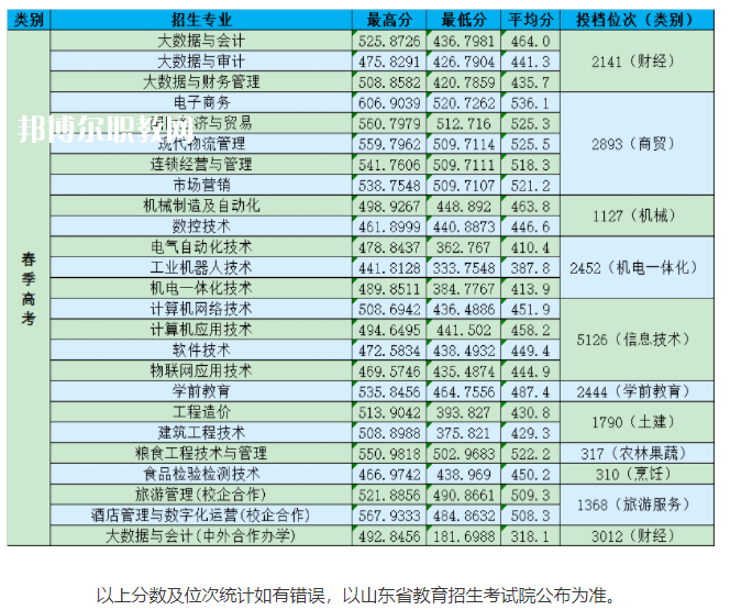 山東商務職業學院春季高考錄取分數線(2022-2021歷年) 山東商務職業學院春季高考錄取分數線(2022-2021歷年)