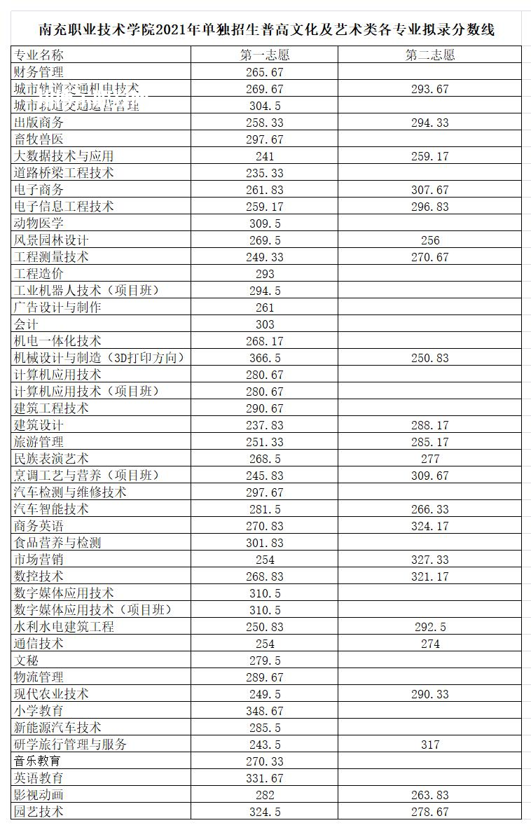 南充職業技術學院單招錄取分數線(2022-2021歷年) 南充職業技術學院單招錄取分數線(2022-2021歷年)