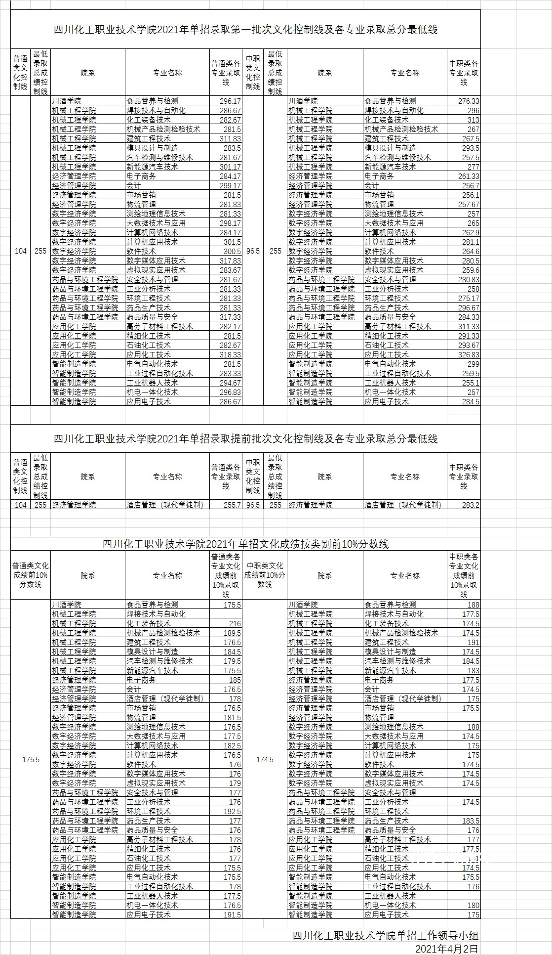 四川化工職業技術學院單招錄取分數線(2022-2021歷年) 四川化工職業技術學院單招錄取分數線(2022-2021歷年)
