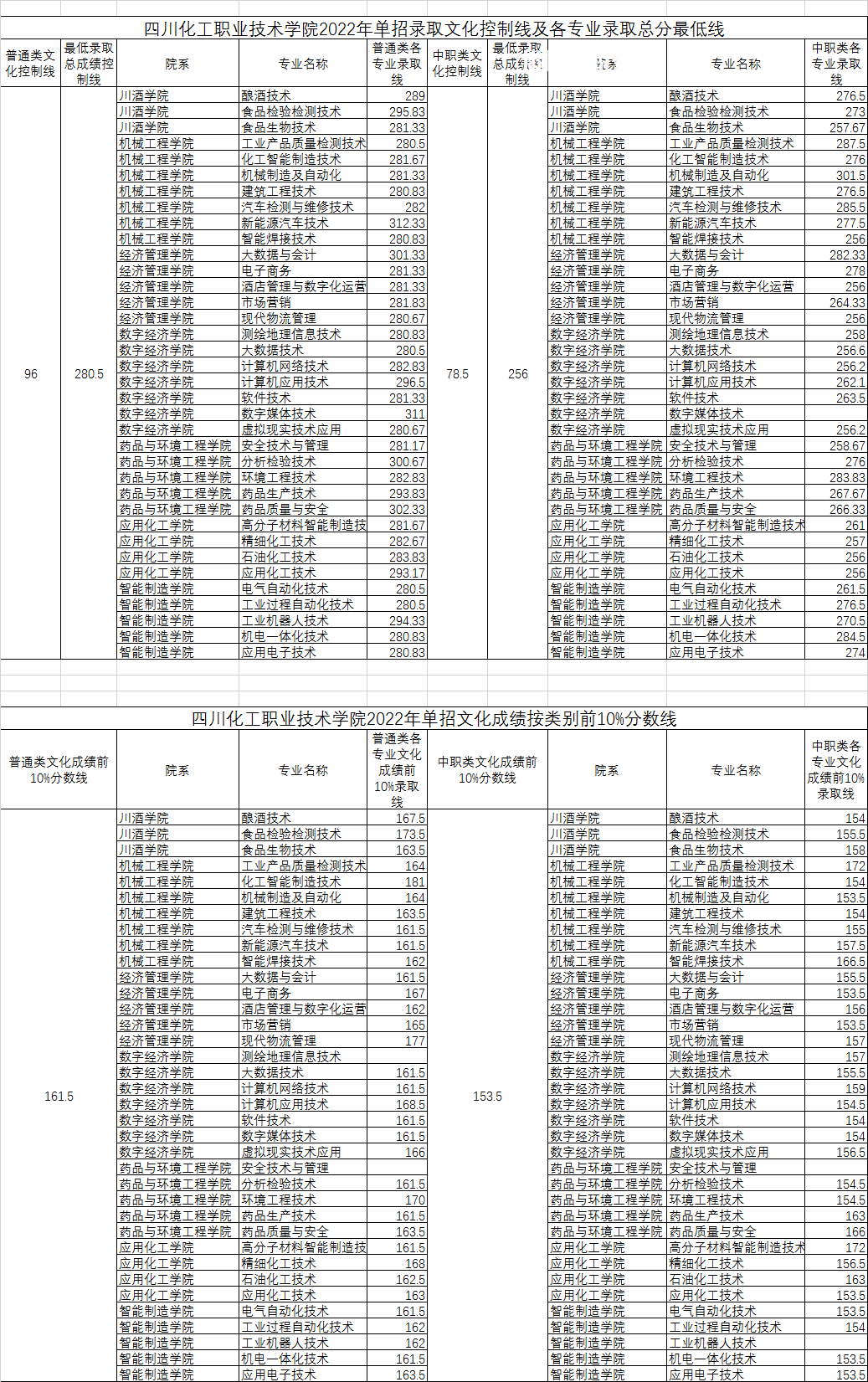 四川化工職業技術學院單招錄取分數線(2022-2021歷年)