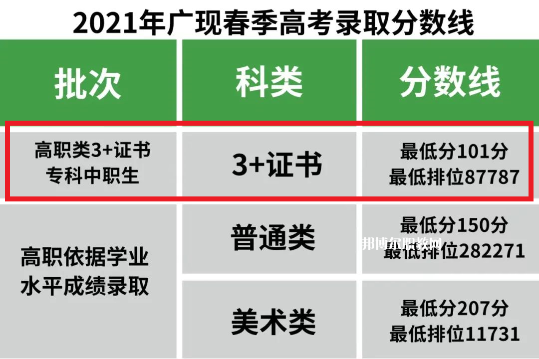 廣州現(xiàn)代信息工程職業(yè)技術(shù)學(xué)院3+證書(shū)錄取分?jǐn)?shù)線