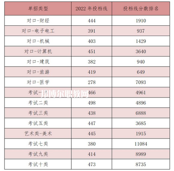 河北能源職業(yè)技術學院單招錄取分數(shù)線(2022-2021歷年)