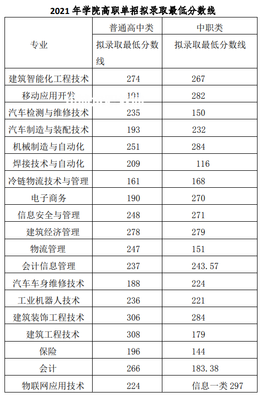 2022成都工業職業技術學院單招錄取分數線(含2020-2021歷年) 2022成都工業職業技術學院單招錄取分數線(含2020-2021歷年)