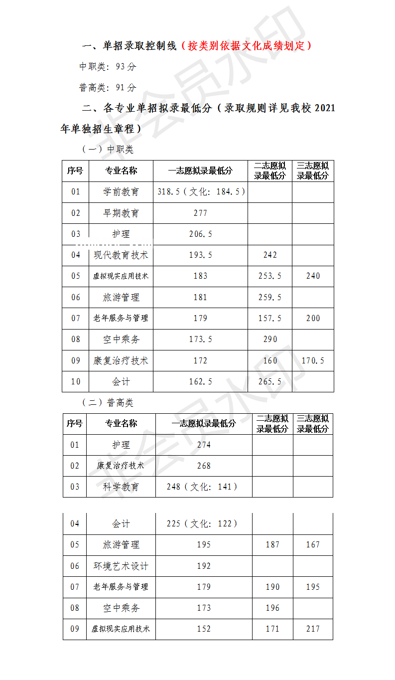 川北幼兒師范高等專科學校單招錄取分數線(2022-2021歷年) 川北幼兒師范高等專科學校單招錄取分數線(2022-2021歷年)
