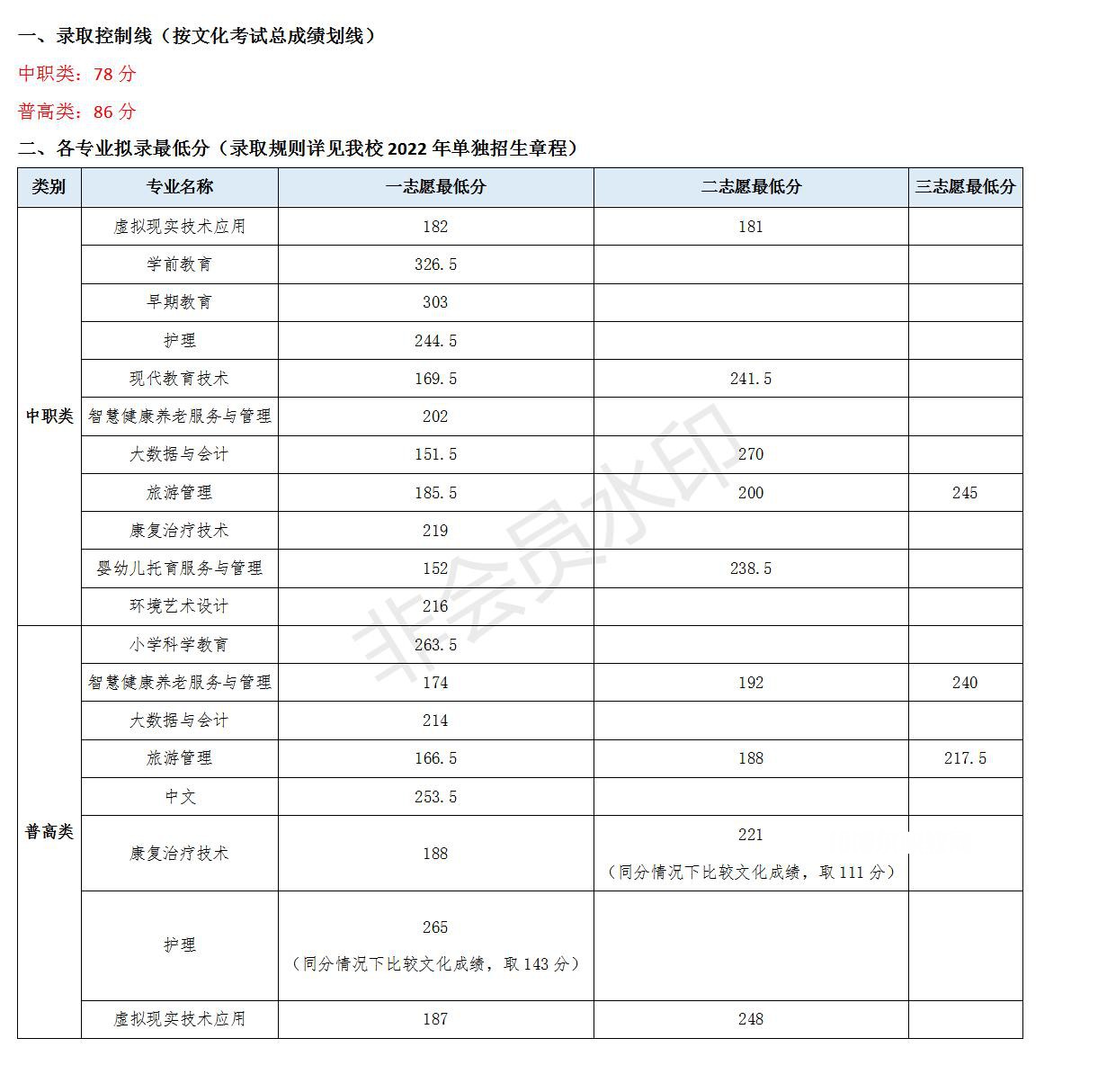 川北幼兒師范高等專科學校單招錄取分數線(2022-2021歷年)