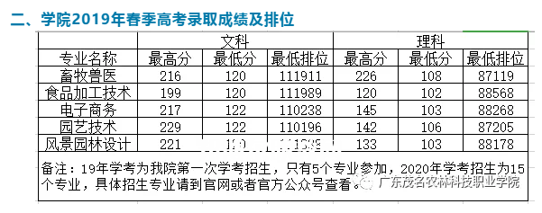 廣東茂名農林科技職業學院春季高考錄取分數線(2022-2019歷年) 廣東茂名農林科技職業學院春季高考錄取分數線(2022-2019歷年)